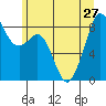 Indian Island tide chart for Thursday, June 27, 2024