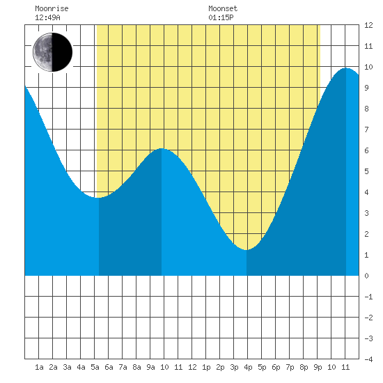 Indian Island tide chart for Friday, June 28, 2024