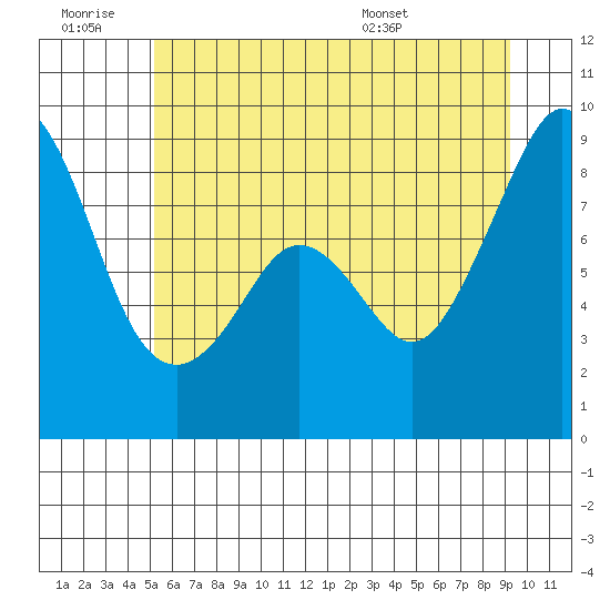 Indian Island tide chart for Saturday, June 29, 2024