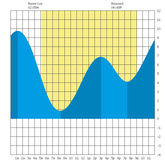 Indian Island tide chart for Sunday, June 2, 2024