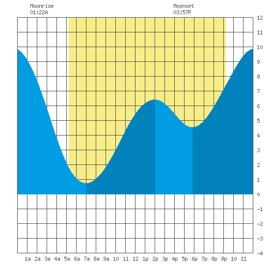 Indian Island tide chart for Sunday, June 30, 2024