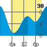 Indian Island tide chart for Sunday, June 30, 2024