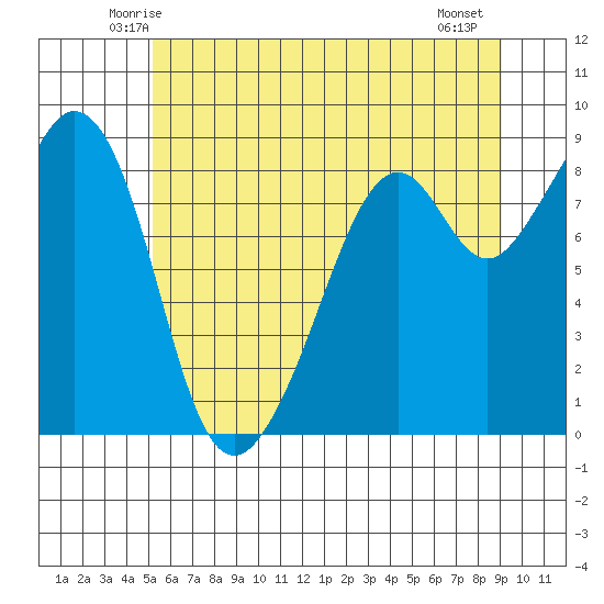 Indian Island tide chart for Monday, June 3, 2024