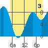 Indian Island tide chart for Monday, June 3, 2024