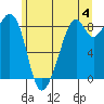 Indian Island tide chart for Tuesday, June 4, 2024