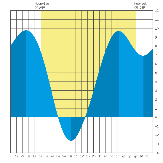 Indian Island tide chart for Wednesday, June 5, 2024