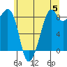 Indian Island tide chart for Wednesday, June 5, 2024