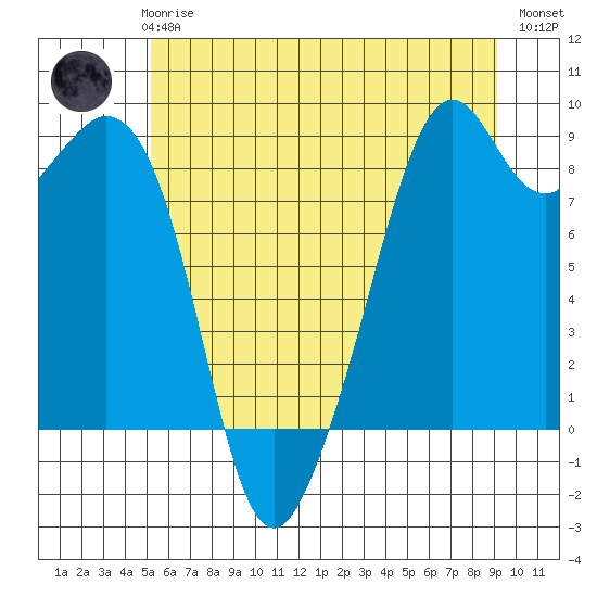 Indian Island tide chart for Thursday, June 6, 2024