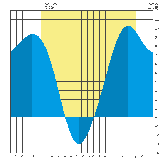 Indian Island tide chart for Friday, June 7, 2024