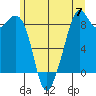Indian Island tide chart for Friday, June 7, 2024