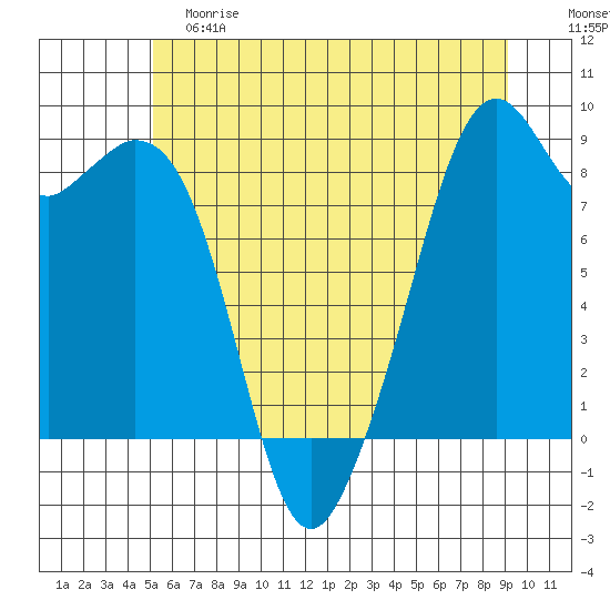 Indian Island tide chart for Saturday, June 8, 2024