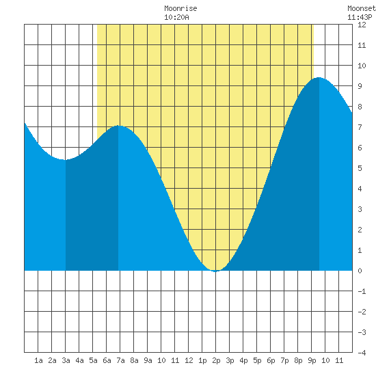 Indian Island tide chart for Wednesday, July 10, 2024