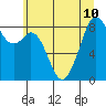 Indian Island tide chart for Wednesday, July 10, 2024