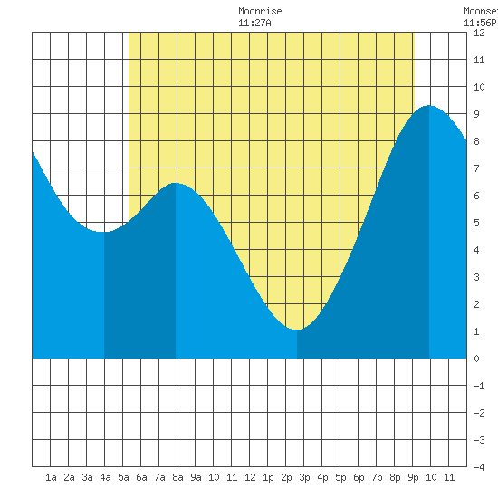 Indian Island tide chart for Thursday, July 11, 2024