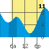Indian Island tide chart for Thursday, July 11, 2024