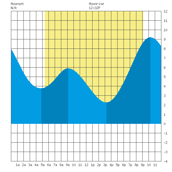 Indian Island tide chart for Friday, July 12, 2024