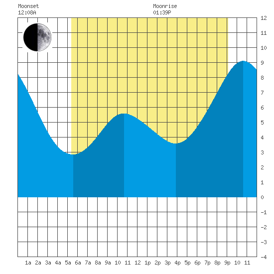 Indian Island tide chart for Saturday, July 13, 2024