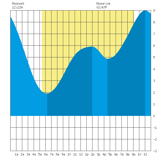 Indian Island tide chart for Sunday, July 14, 2024