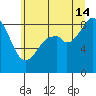 Indian Island tide chart for Sunday, July 14, 2024