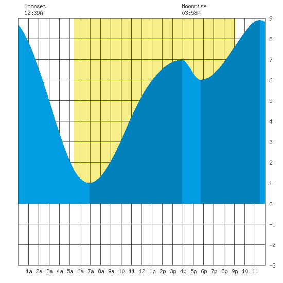 Indian Island tide chart for Monday, July 15, 2024