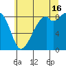 Indian Island tide chart for Tuesday, July 16, 2024