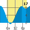 Indian Island tide chart for Wednesday, July 17, 2024