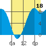 Indian Island tide chart for Thursday, July 18, 2024