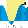 Indian Island tide chart for Friday, July 19, 2024
