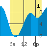 Indian Island tide chart for Monday, July 1, 2024