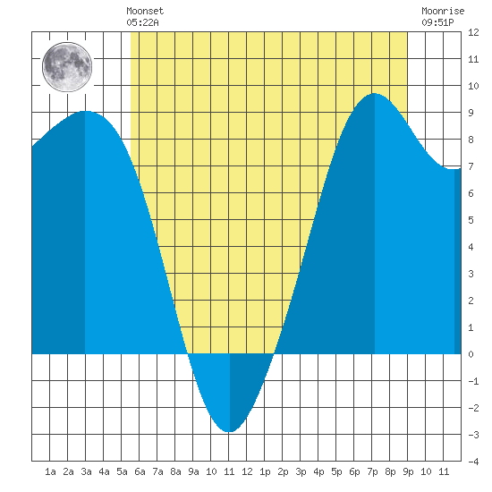 Indian Island tide chart for Sunday, July 21, 2024