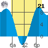 Indian Island tide chart for Sunday, July 21, 2024