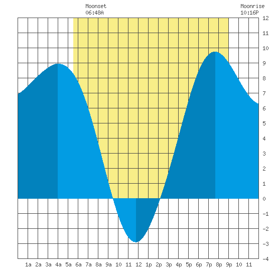 Indian Island tide chart for Monday, July 22, 2024