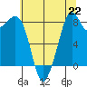 Indian Island tide chart for Monday, July 22, 2024