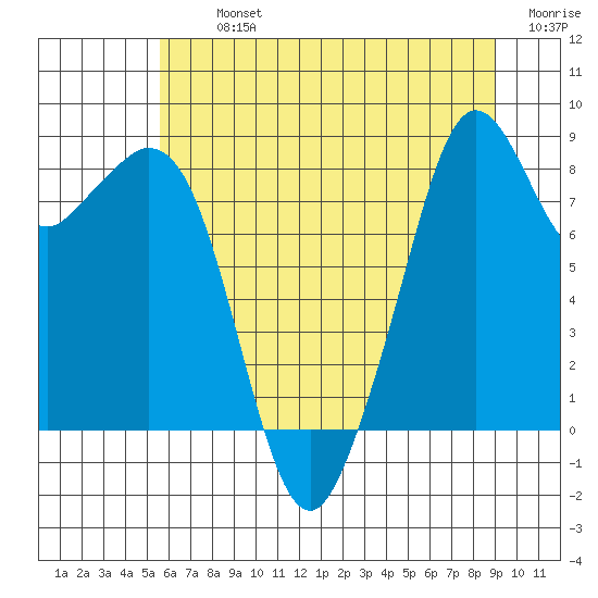 Indian Island tide chart for Tuesday, July 23, 2024