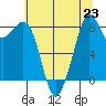 Indian Island tide chart for Tuesday, July 23, 2024