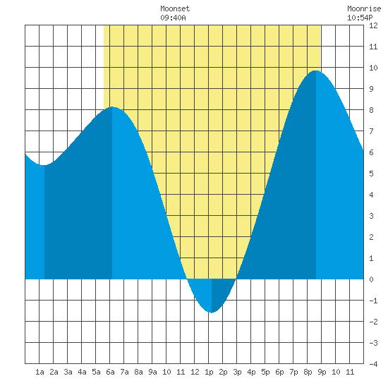 Indian Island tide chart for Wednesday, July 24, 2024