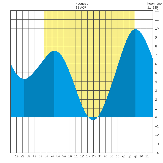 Indian Island tide chart for Thursday, July 25, 2024