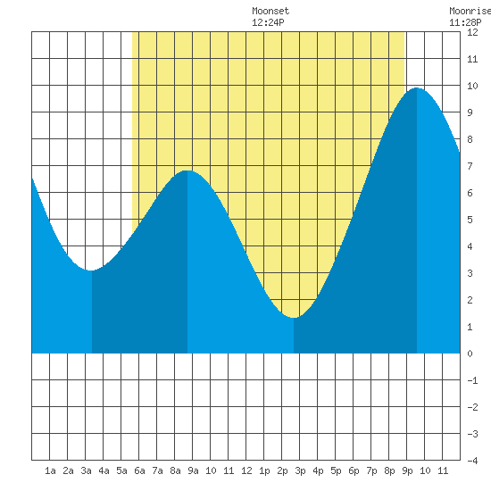 Indian Island tide chart for Friday, July 26, 2024