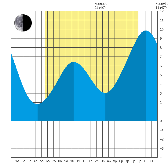 Indian Island tide chart for Saturday, July 27, 2024