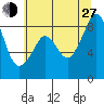 Indian Island tide chart for Saturday, July 27, 2024