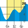 Indian Island tide chart for Sunday, July 28, 2024