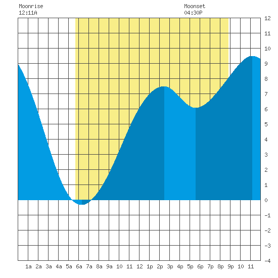Indian Island tide chart for Monday, July 29, 2024