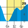 Indian Island tide chart for Monday, July 29, 2024