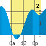 Indian Island tide chart for Tuesday, July 2, 2024