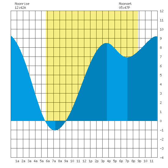 Indian Island tide chart for Tuesday, July 30, 2024
