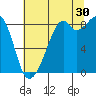 Indian Island tide chart for Tuesday, July 30, 2024