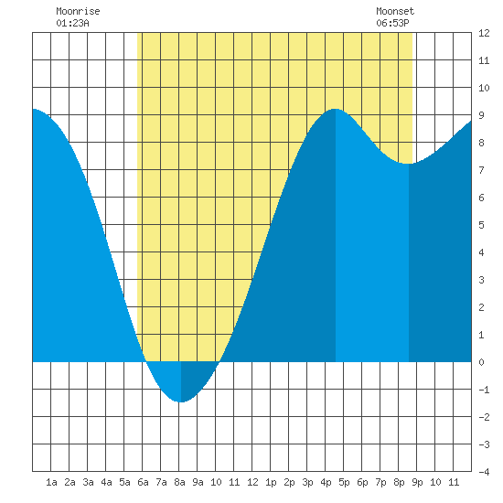 Indian Island tide chart for Wednesday, July 31, 2024