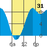 Indian Island tide chart for Wednesday, July 31, 2024