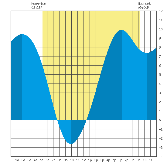 Indian Island tide chart for Thursday, July 4, 2024