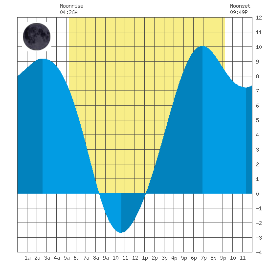 Indian Island tide chart for Friday, July 5, 2024